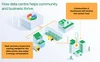 Infographic showing how data centers help communities and businesses thrive, focusing on the provision of low carbon heat and heat recovery.