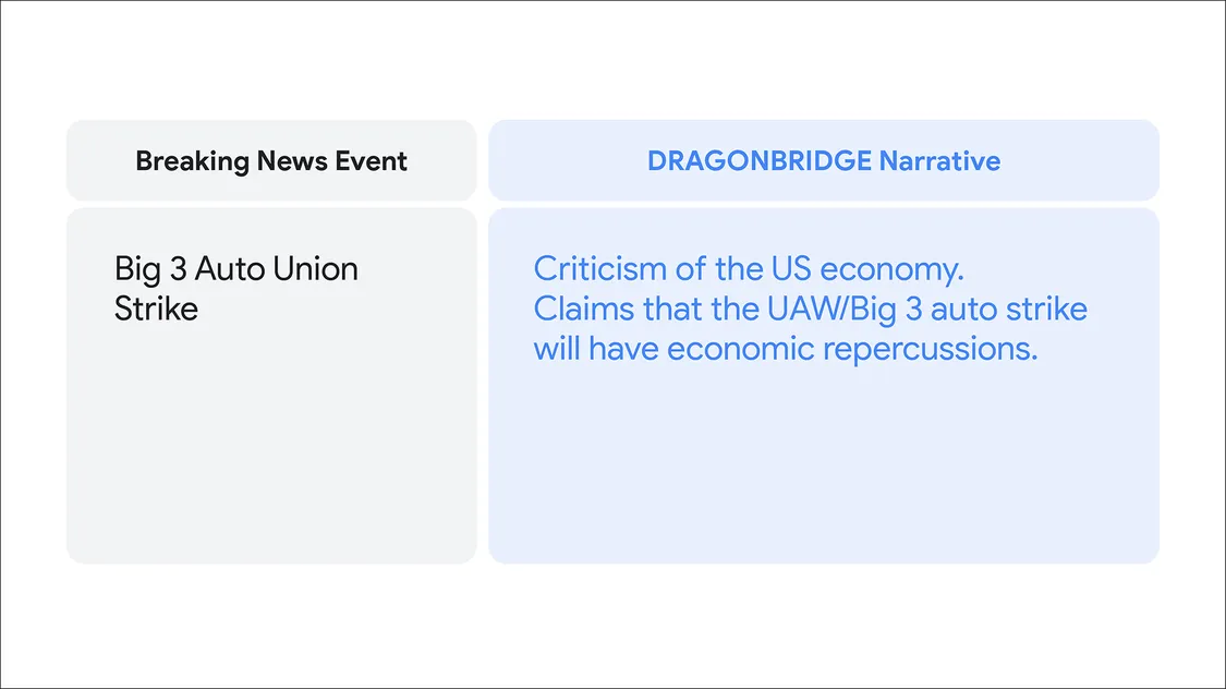 text card showing a news event (Big 3 Auto Union Strike) and Dragonbridge Narrative (Criticism of the US economy. Claims that the UAW/Big 3 auto strike will have economic repercussions.)