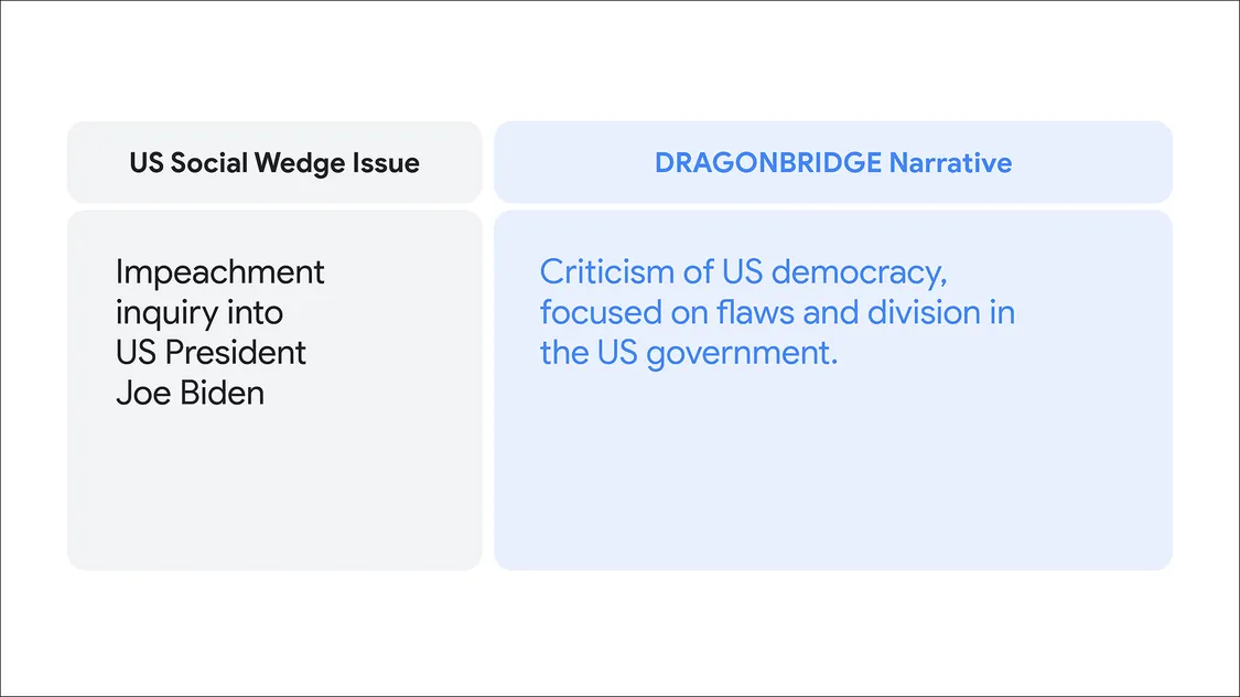 a text card reading US social wedge issue (Impeachment inquiry into US President Joe Biden) and Dragonbridge Narrative (Criticism of US democracy, focused on flaws and division in the US government.)