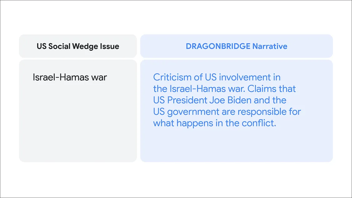 a text card reading US social wedge issue (Israel-Hamas war) and Dragonbridge Narrative (Criticism of US involvement in the Israel-Hamas war. Claims that US President Joe Biden and the US government are responsible for what happens in the conflict.)