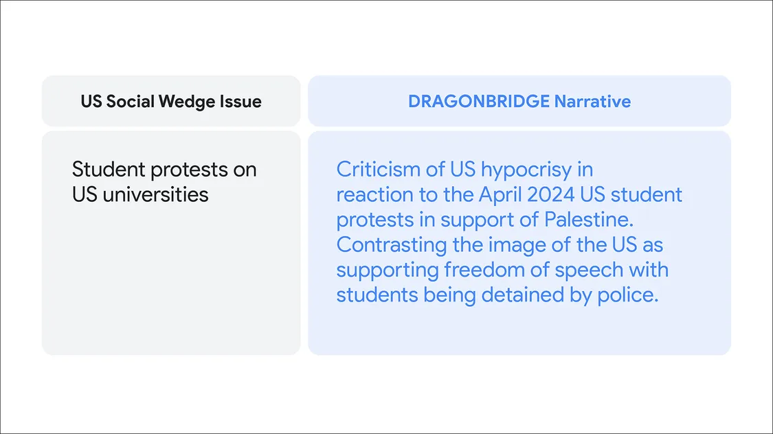 a text card reading US social wedge issue (Student protests on US universities) and Dragonbridge Narratvie  (Criticism of US hypocrisy in reaction to the April 2024 US student protests in support of Palestine. Contrasting the image of the US as supporting freedom of speech with students being detained by police.)