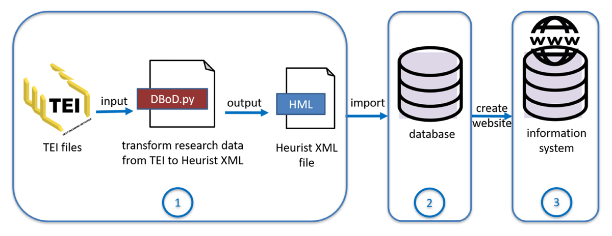 Databasing on demand: 1) transformation from all TEI files into one Heurist XML (HML) file, 2) importation of the HML file into a Heurist database instance, and 3) creation of an information system on top of the database instance