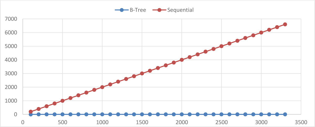 B-Tree and full table scan performances analysis