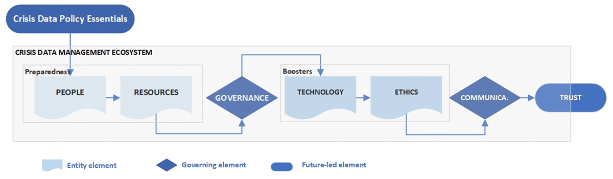 The ‘PROTECT’ essentials for data policy design and redesign