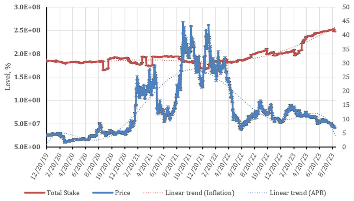 Dynamics of total stake and ATOM price change over time