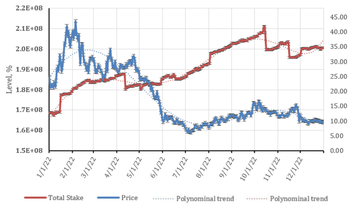 Figure 5.5 Dynamics of total stake change (21-day shift) and ATOM price change over the period 2022