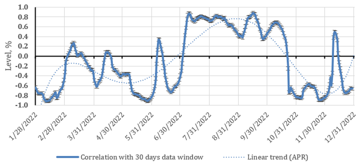 Dynamics of change in the correlation with 30 days data window of total stake and ATOM price change over the period of 2022