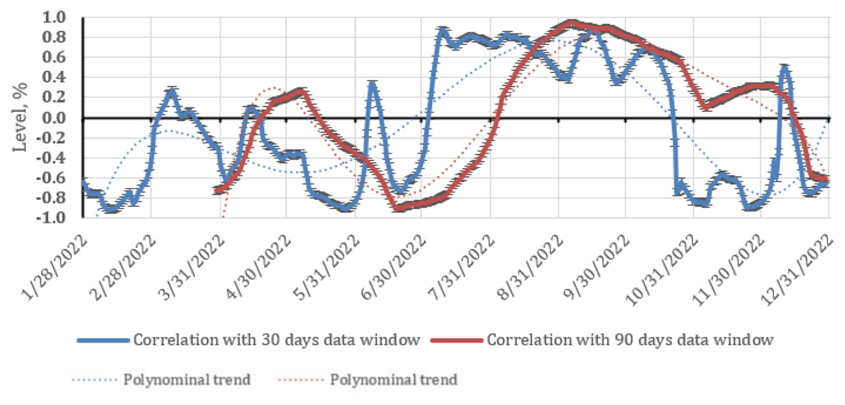 Evolution of the correlation (with a monthly and quarterly window) of total stake and ATOM price change over the period 2022