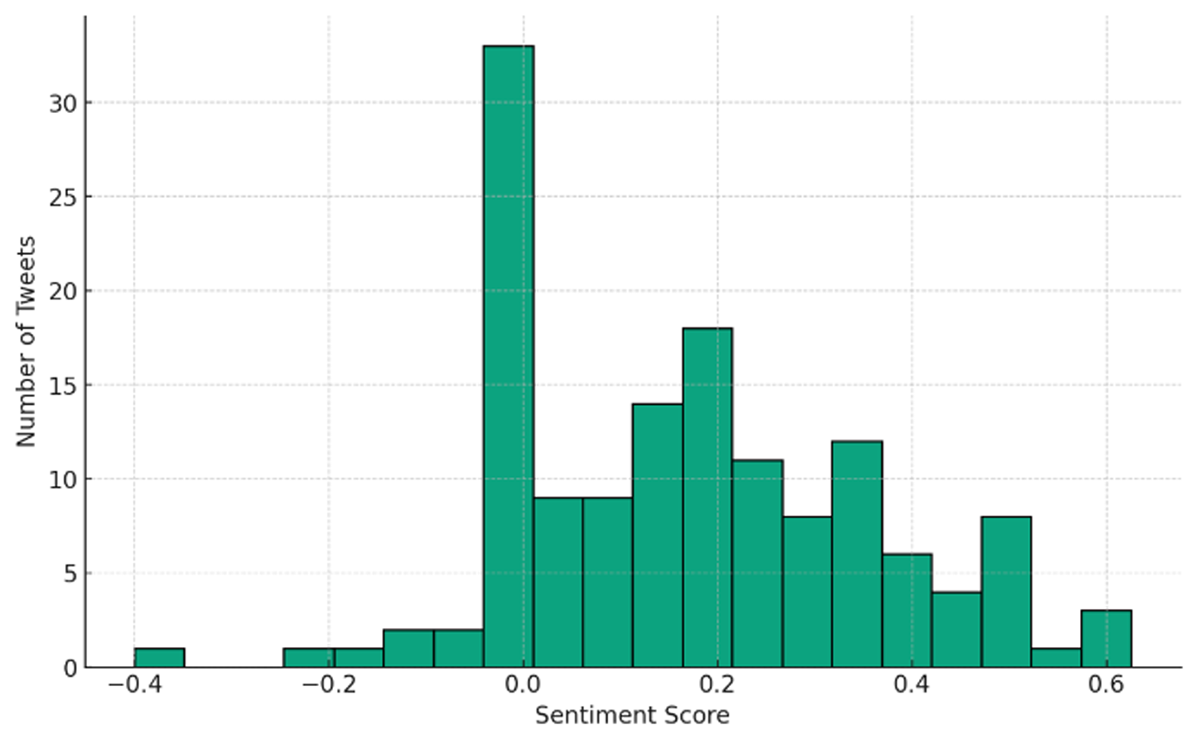 Distribution of sentiment score for tweets related to the vote on Proposal #797