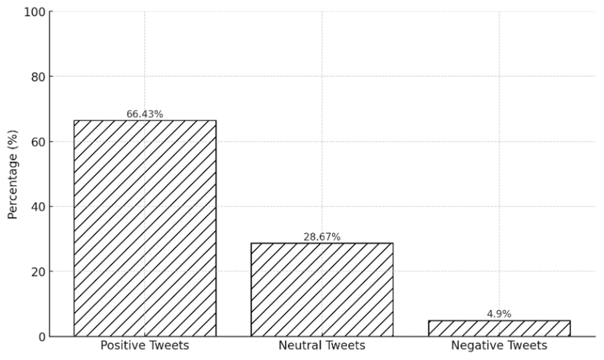 Distribution of sentiment classification for tweets related to the vote on Proposal #797