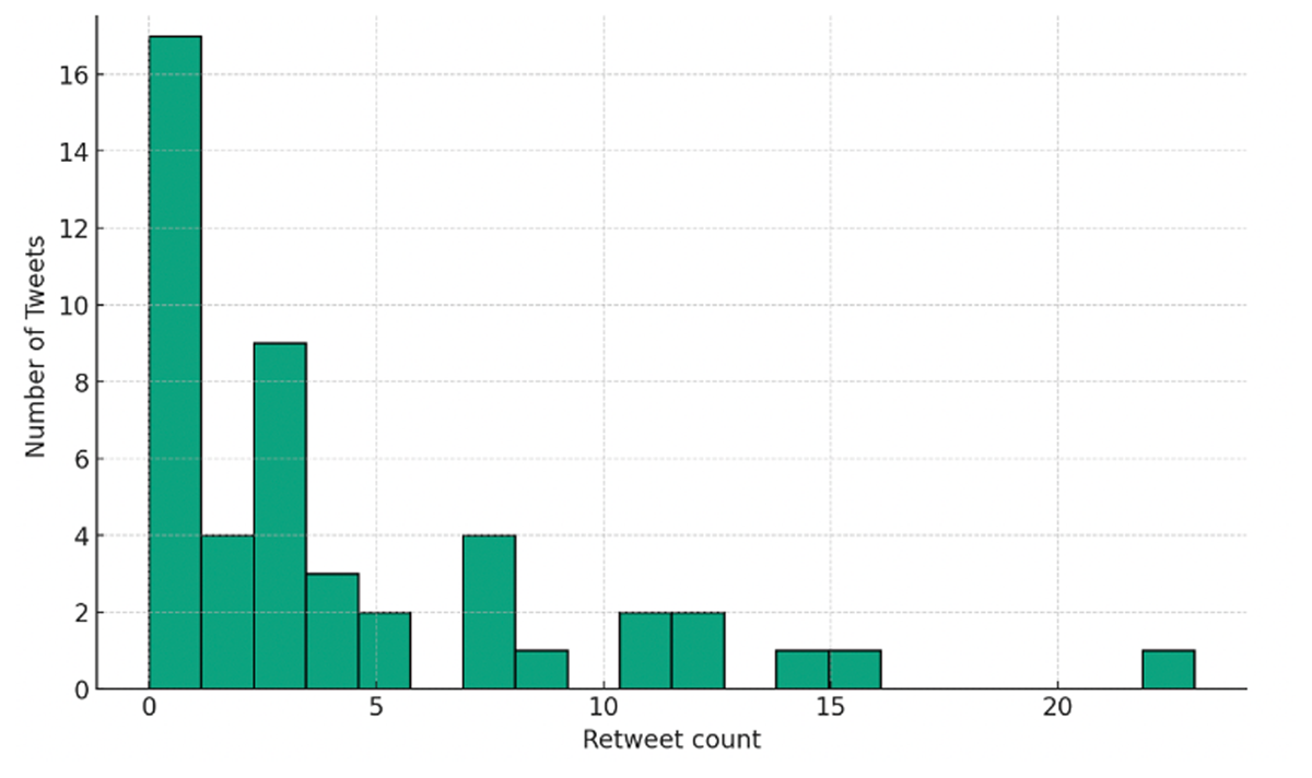 Distribution of retweets for tweets related to the vote on Proposal #797