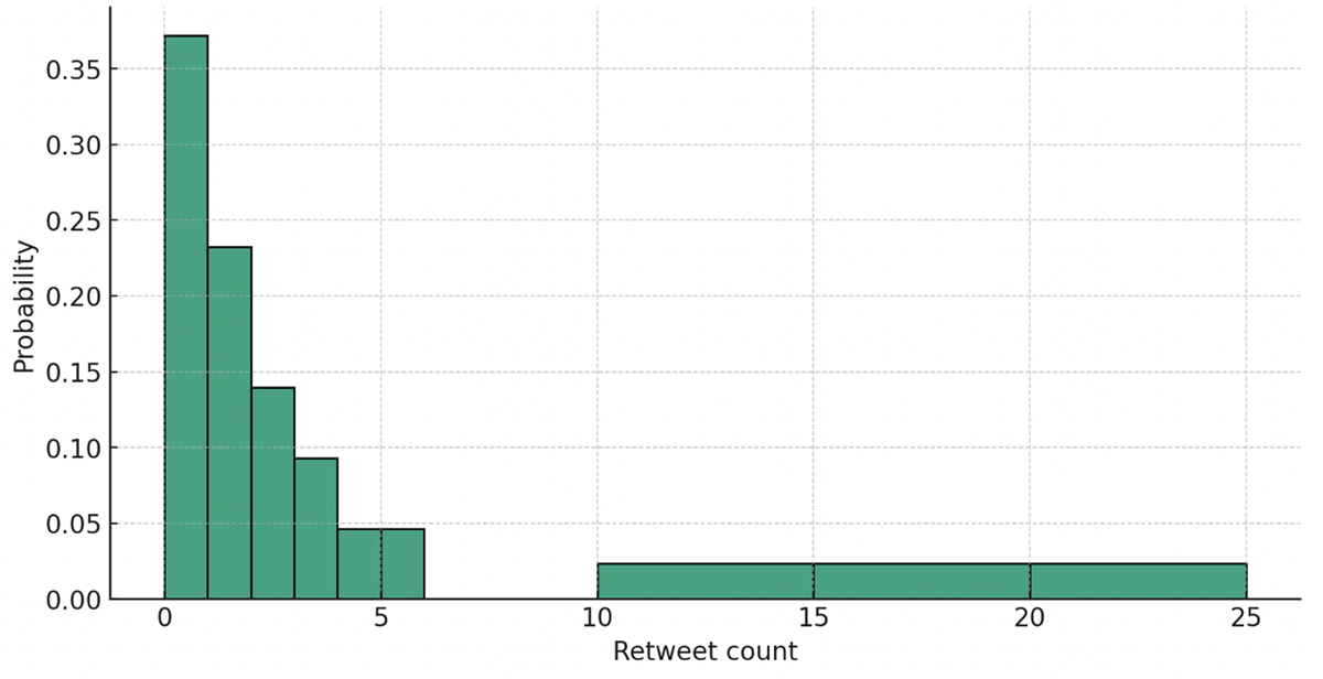 Normalized distribution of retweets for tweets related to the vote on Proposal #797