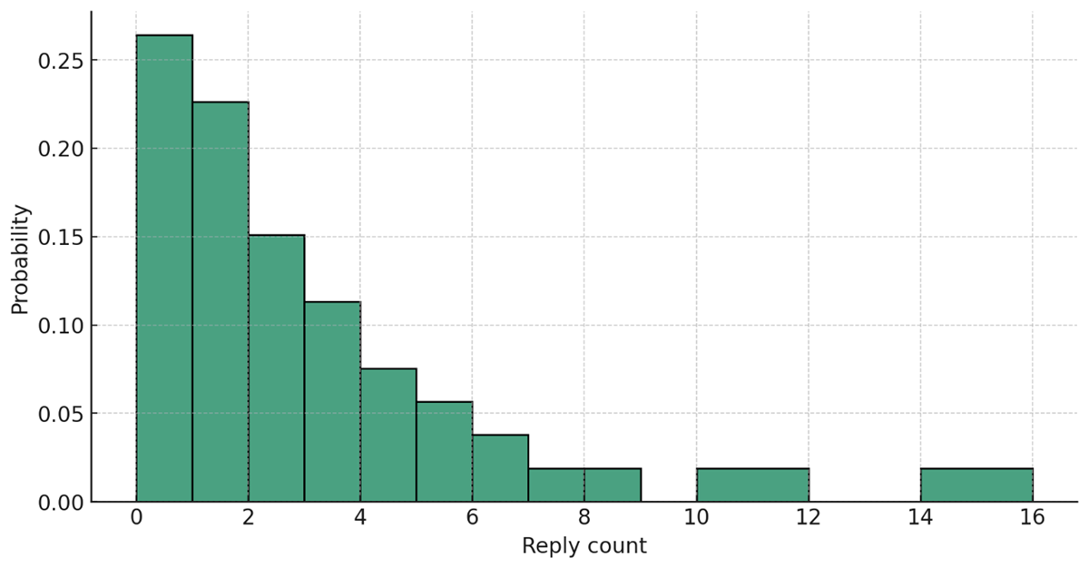 Normalized distribution of reply for tweets related to the vote on Proposal #797