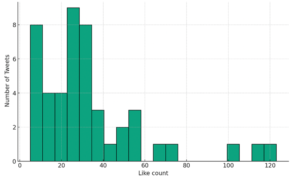 Distribution of likes for tweets related to the vote on Proposal #797