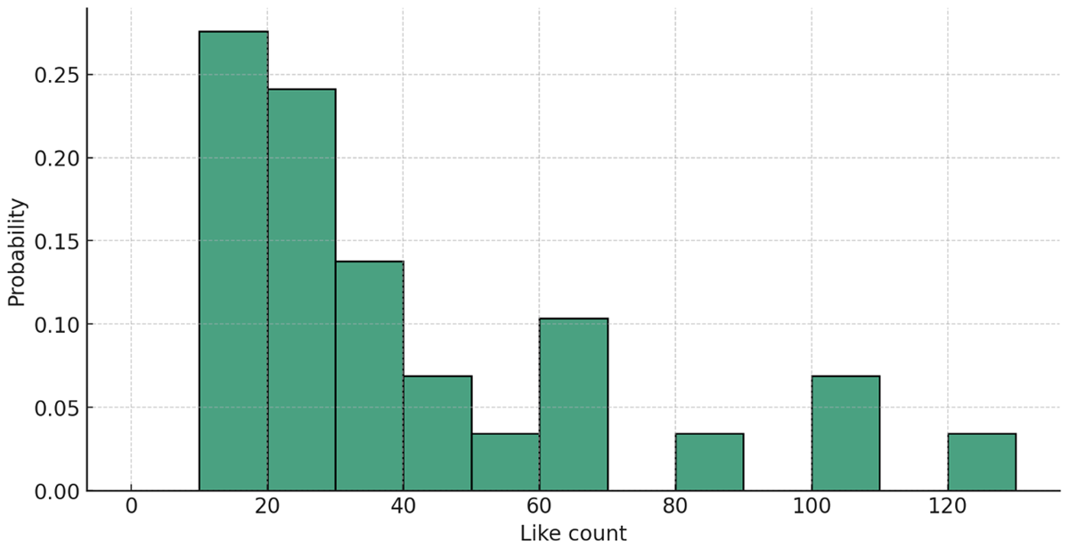 Normalized distribution of likes for tweets related to the vote on Proposal #797