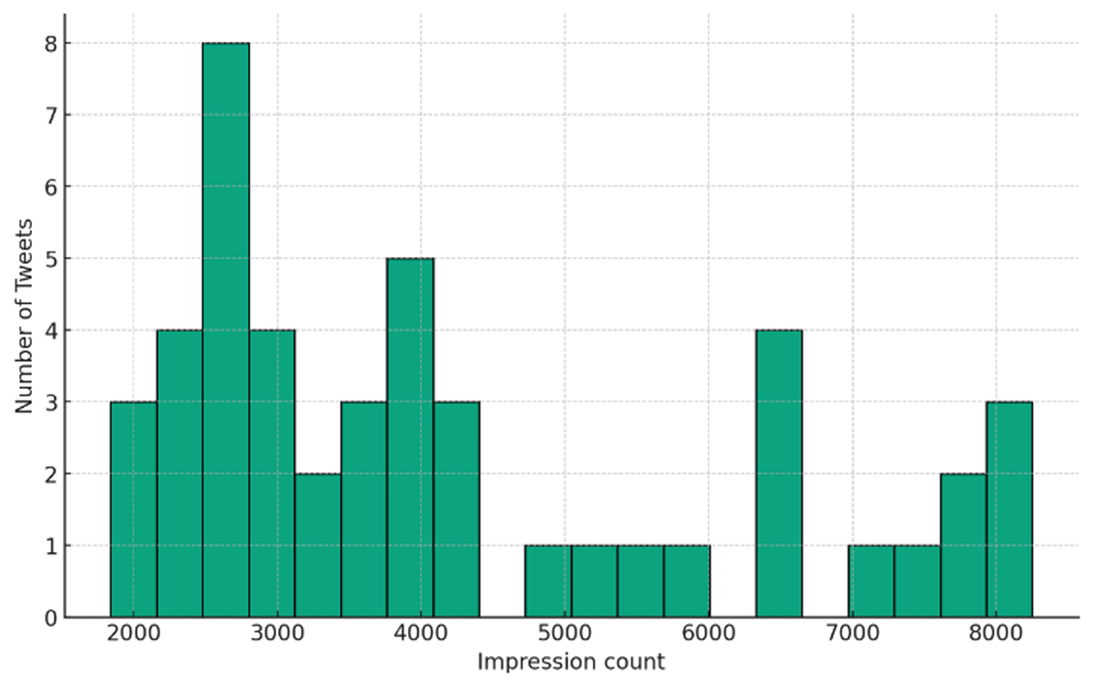 Distribution of impressions for tweets related to the vote on Proposal #797