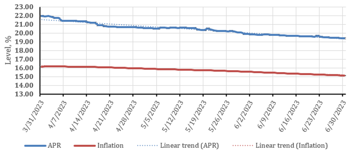 Dynamics of changes in APR and inflation over time