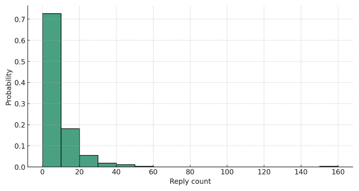 Normalized distribution of replies for tweets related to the vote on Proposal #88