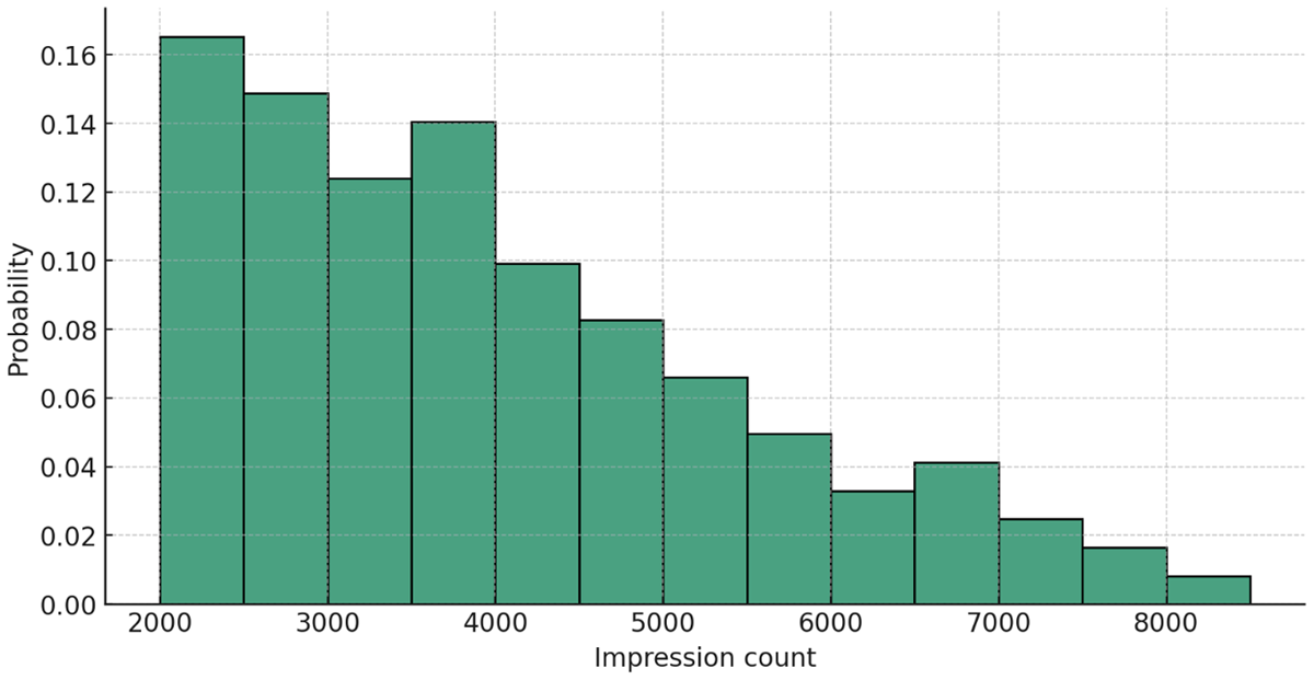 Normalized distribution of impressions for tweets related to the vote on Proposal #88