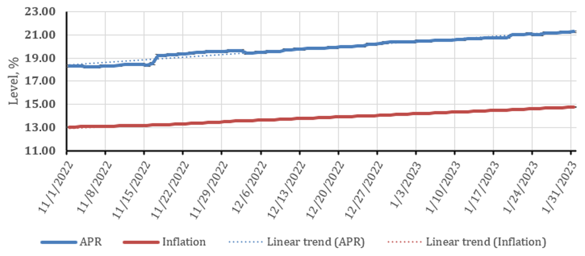 Dynamics of change of APR and inflation in time