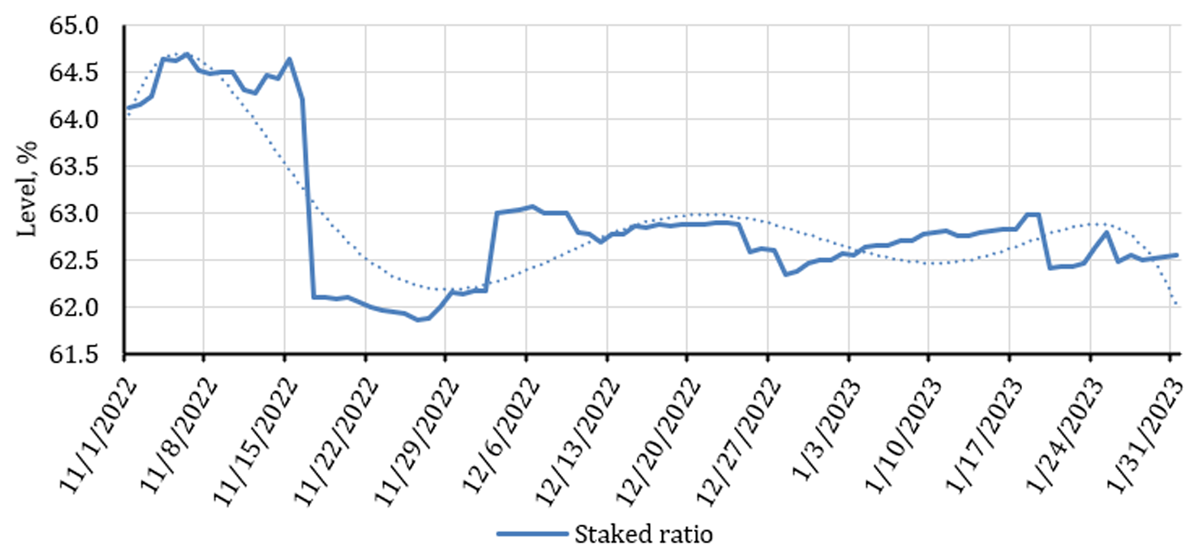 Dynamics of change of staked ratio in time