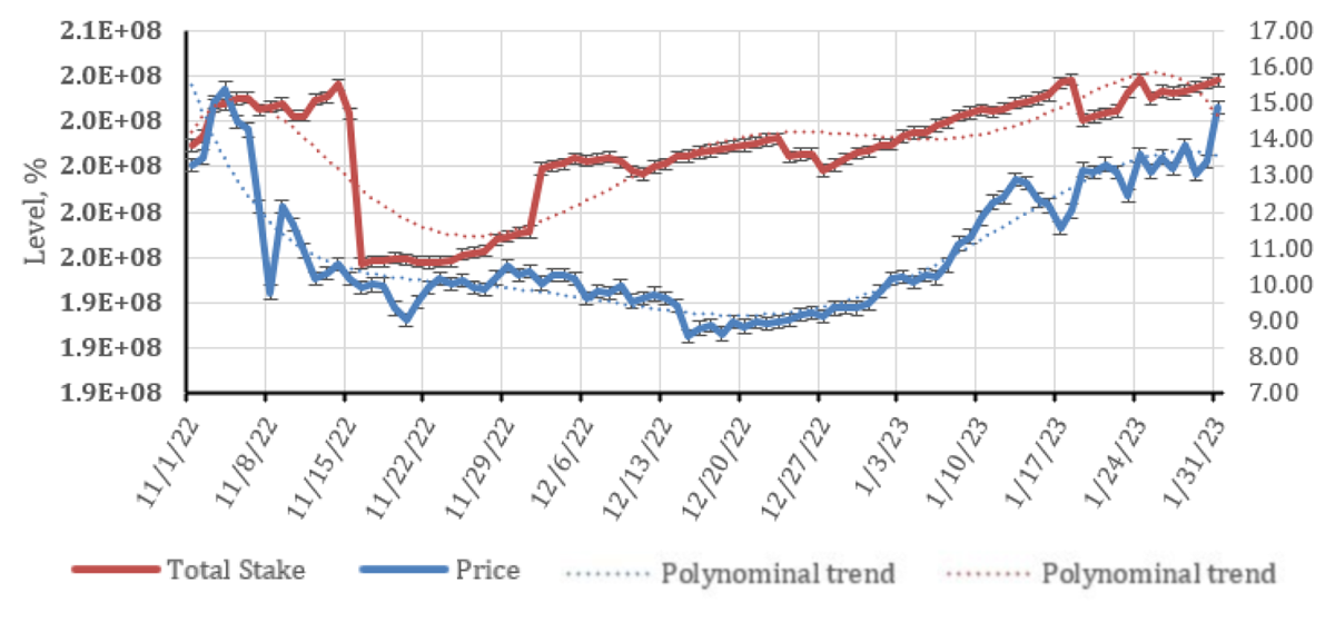 Dynamics of change of total stake and price in time