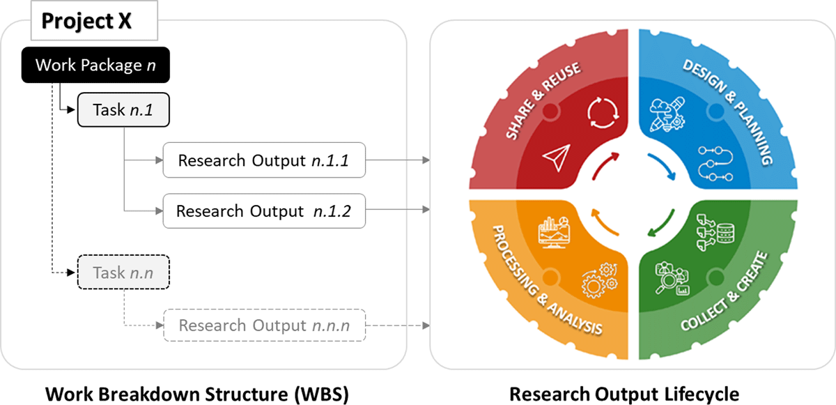 ROMPi approach: Linking Project Management with the Research Output Lifecycle