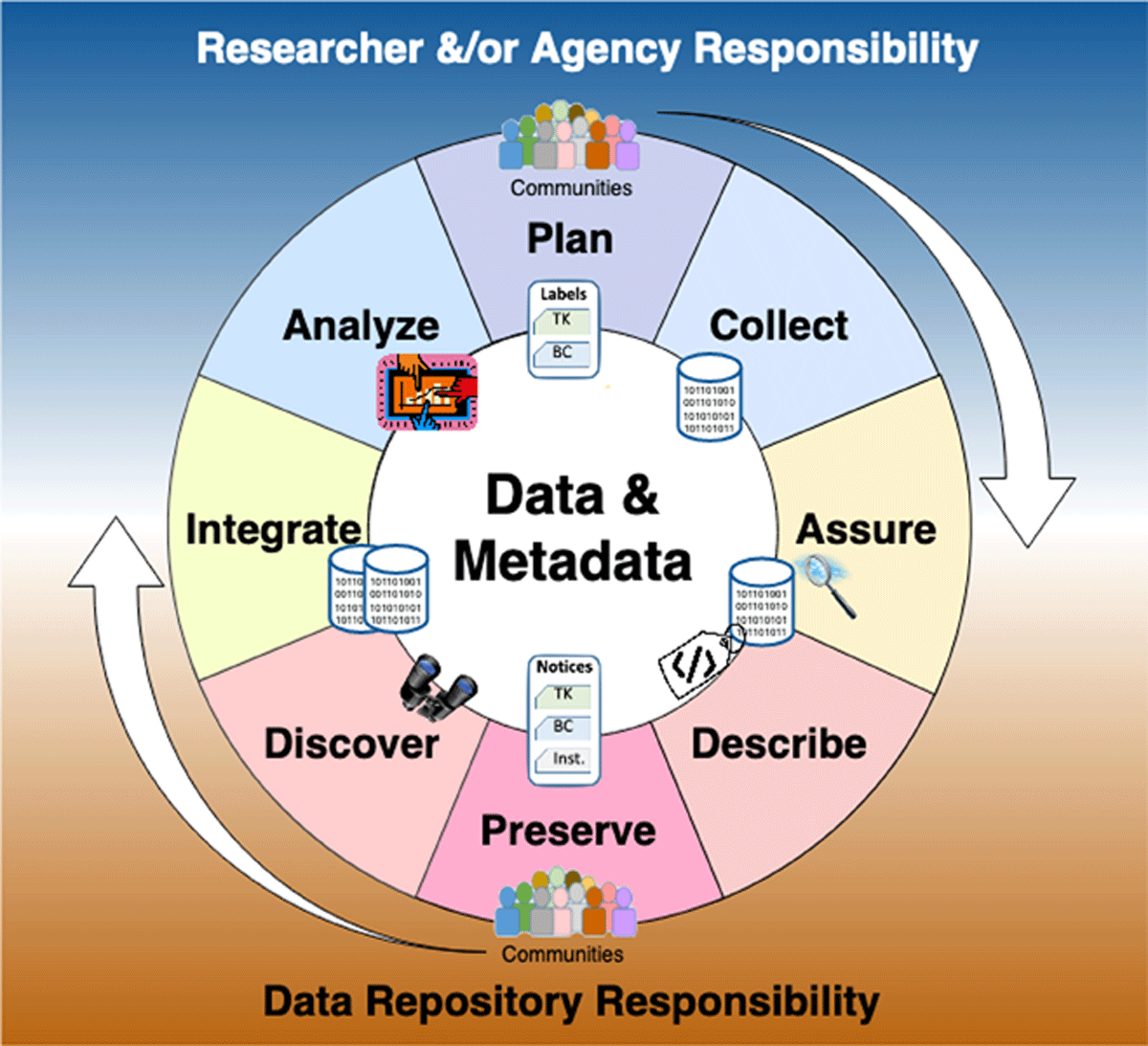 Life cycle of data and metadata showing 8 stages starting at the top and moving clockwise: Plan, Collect, Assure, Describe, Preserve, Discover, Integrate. The bottom half shows stages where data repositories are involved (mainly these are Describe, Preserve, Discover) and the top shows areas typically performed by researchers and/or agencies (Plan, Collect, Analyze)