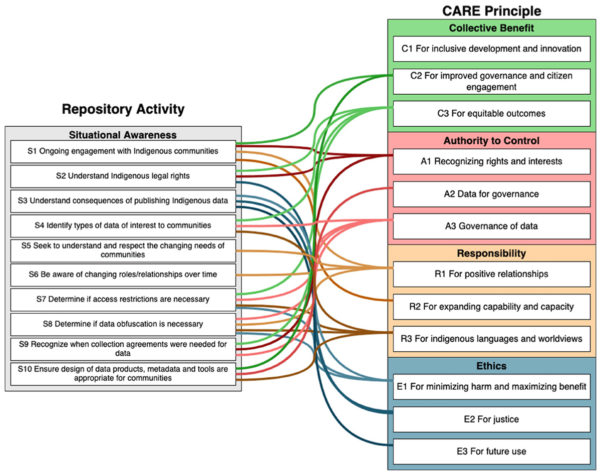 Associations between activities classified as situational awareness and CARE Principles. Colored lines join CARE sub principles to repository activities related to situational awareness