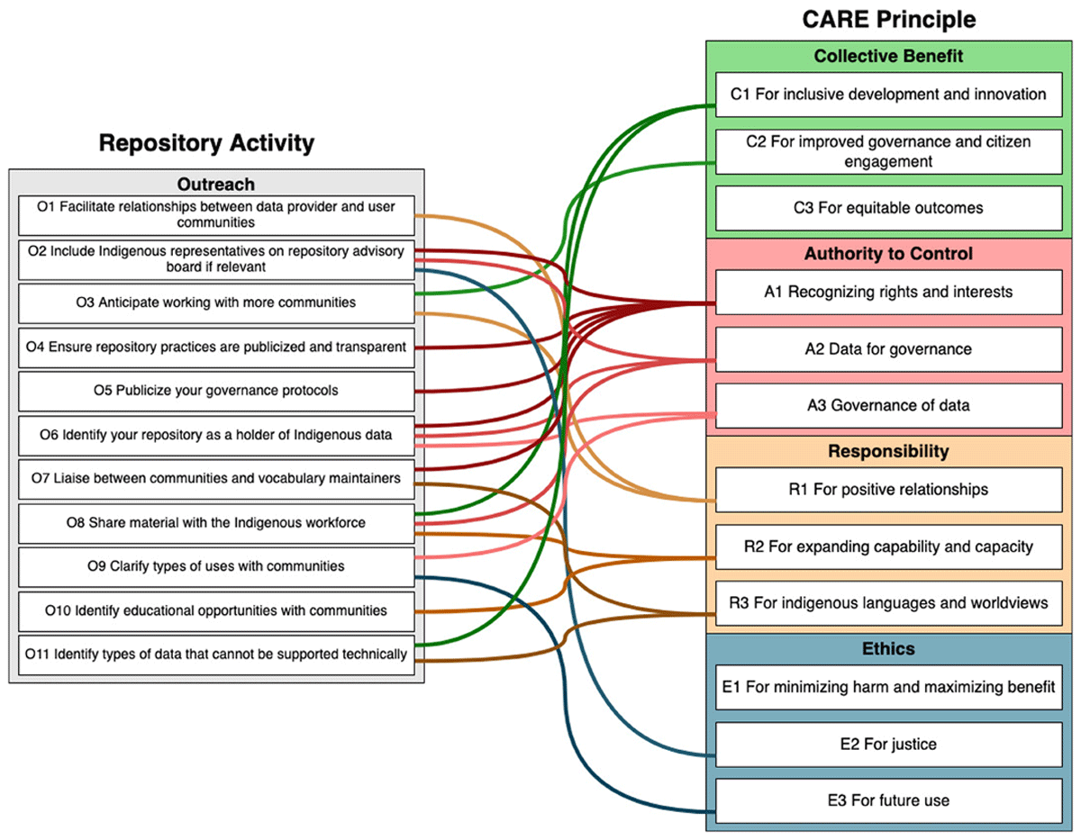 Associations between Outreach activities and CARE Principles. Colored lines join CARE sub principles to repository activities related to Outreach