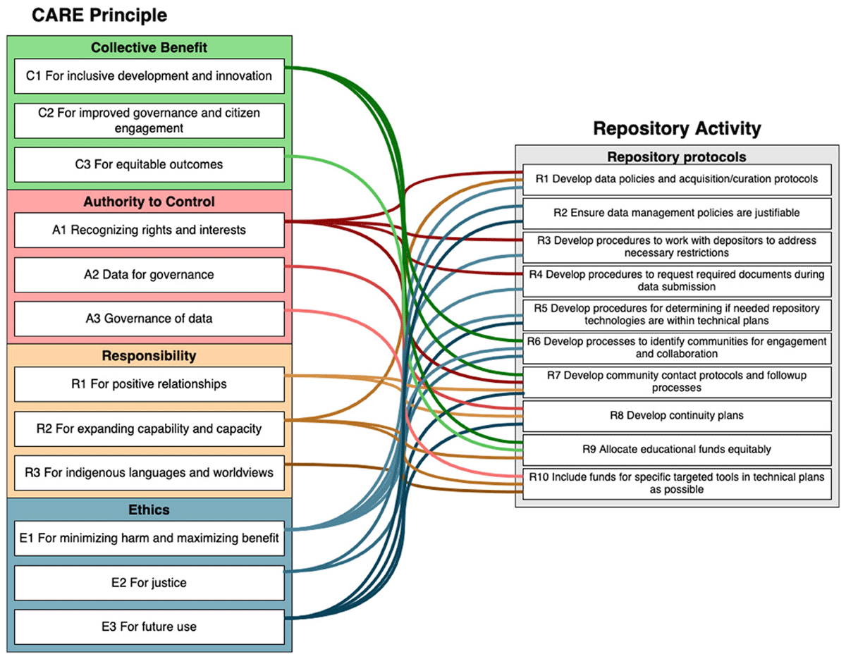 Associations between activities classified under repository protocols and CARE Principles. Colored lines join CARE sub principles to repository activities