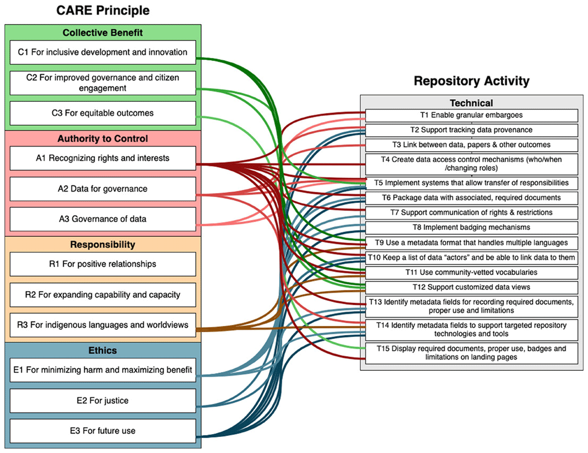 Associations between activities classified under technology and CARE Principles. Colored lines join CARE sub principles to Repository Activities related to technology