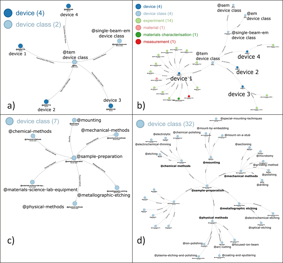 Figure Visualization of the linking between device classes, devices and experiments /measurements.