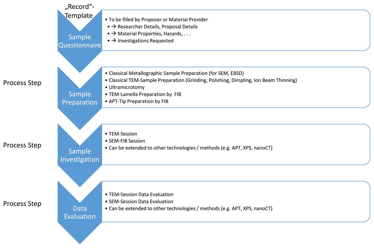 Flowchart of general process steps (sample questionnaire, sample preparation, sample investigation, data evaluation)