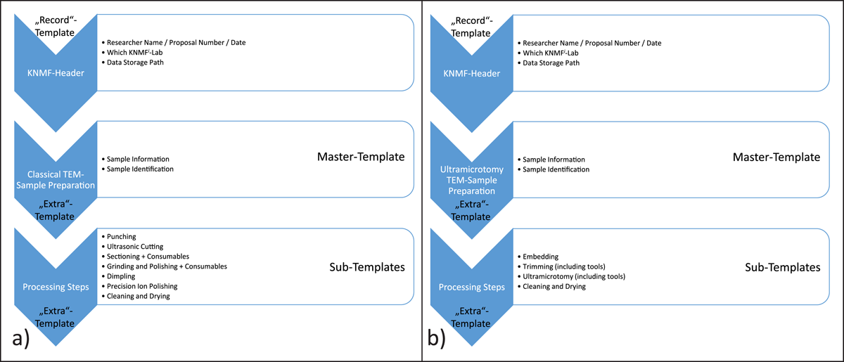 Flowchart showing typical process steps for TEM-sample preparation (classical and ultramicrotomy)