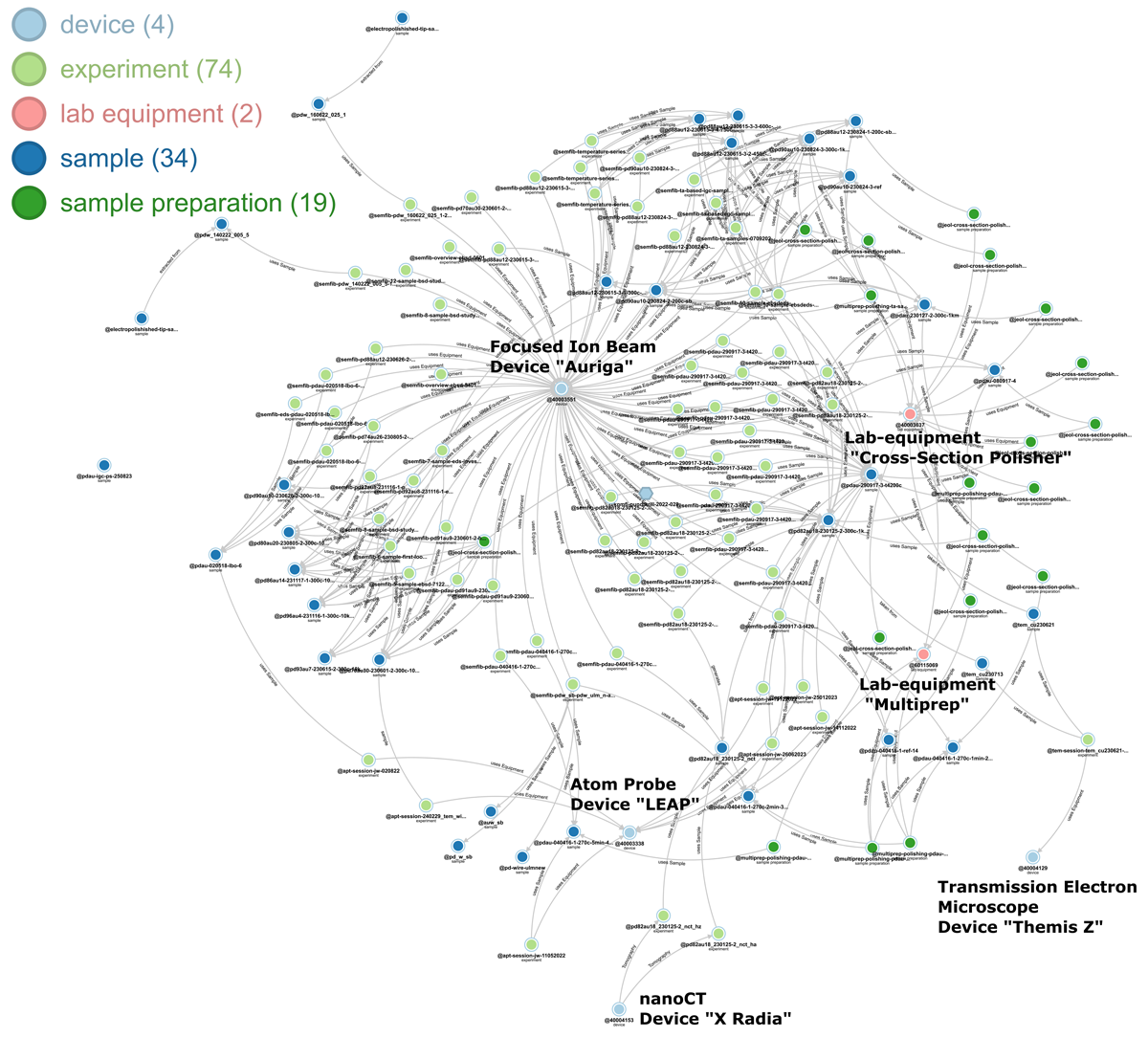 Visualization of records and how they are interconnected to each other and to the devices used