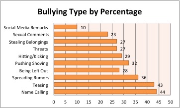 Bullying Statistics Chart 2022