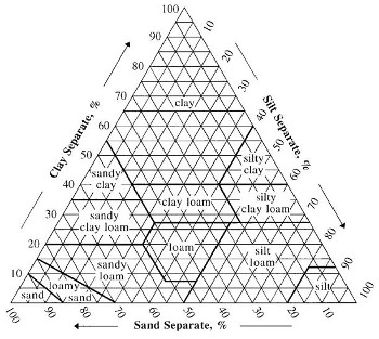 How To Read A Soil Texture Triangle