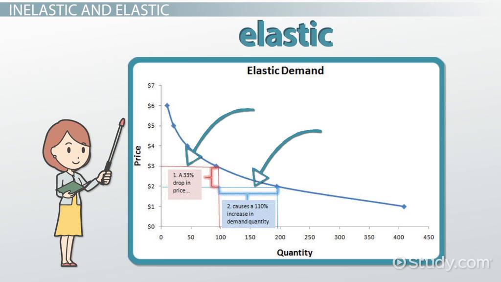 [DIAGRAM] Diagram Of Price Elasticity Of Demand - MYDIAGRAM.ONLINE