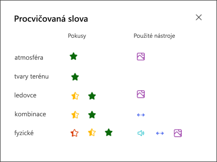 Vizualizace toho, jak dobře si student vedl u každého procvičeného slova a jaké nástroje pro to využil. Například zelená hvězdička pro atmosféru slova a ikona obrázku, která ukazuje, že využil podpory nabízené obrázkovým slovníkem.