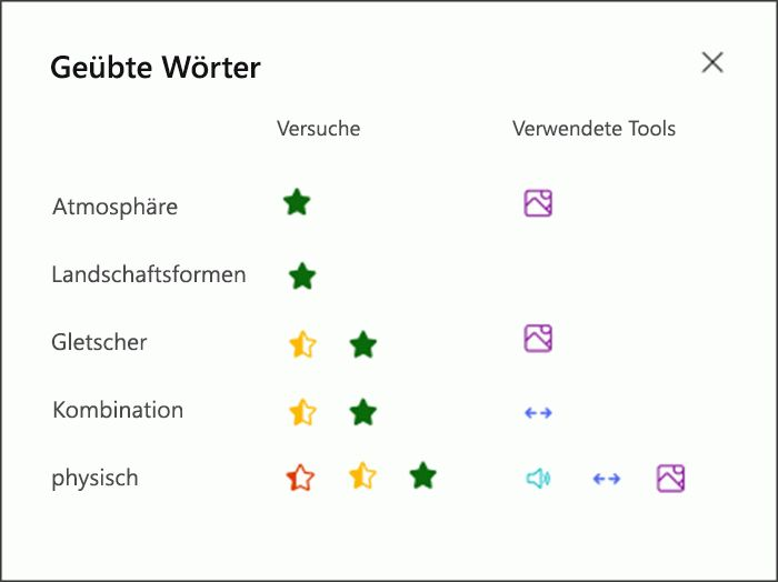 Visualisierung, wie gut der Schüler bei jedem geübten Wort abgeschnitten hat und welche Hilfsmittel er zum Üben verwendet hat. Zum Beispiel ein grüner Stern für das Wort „Atmosphäre“ und ein Bildsymbol, um anzuzeigen, dass er ein Bildwörterbuch zur Unterstützung verwendet hat