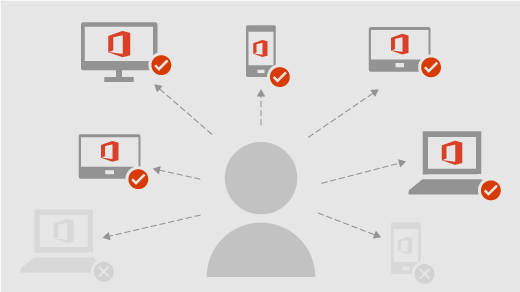Viene illustrato come un utente può installare Office in tutti i suoi dispositivi e l'accesso può essere eseguito da cinque dispositivi allo stesso tempo