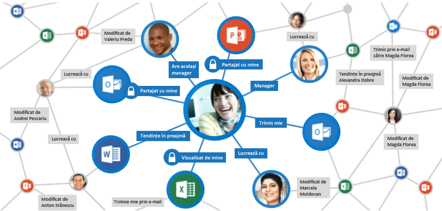 Office Graph colectează și analizează semnale pentru a afișa conținut relevant