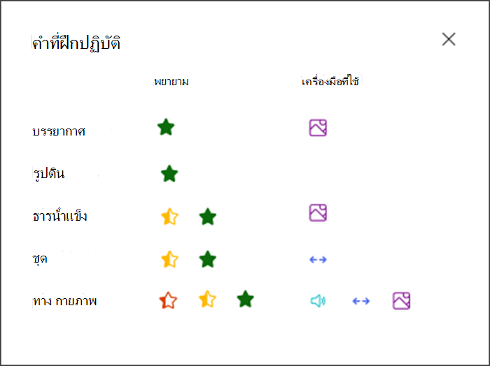 การแสดงข้อมูลว่านักเรียนฝึกฝนแต่ละคำได้ดีแค่ไหนและพวกเขาใช้เครื่องมือใดในการฝึกฝน ตัวอย่างเช่น ดาวสีเขียวสำหรับบรรยากาศของคำ และไอคอนรูปแบบที่แสดงว่าพวกเขาใช้พจนานุกรมภาพสำหรับการสนับสนุน