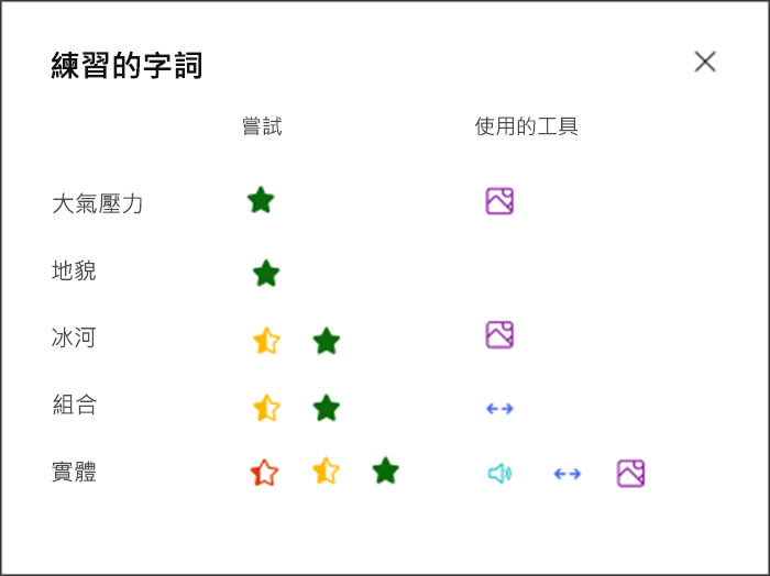 可以看出學生在每個練習單字的表現如何，以及他們用來練習的工具。 例如，綠色星星表示單字的氣氛，圖片圖示顯示他們使用圖片字典來支援