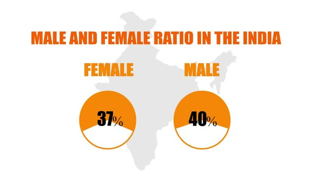 India man and woman population comparison 4k animation on a white background, 60fps Bharat male and female ratio explainer render with pie bar with value on light background