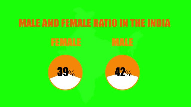 India man and woman population comparison 4k animation on a green background, 60fps Bharat male and female ratio explainer render on chroma key with pie bar with the value