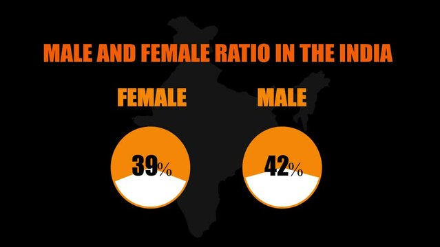 India man and woman population comparison 4k animation on a black background, 60fps Bharat male and female ratio explainer render with pie bar with the value