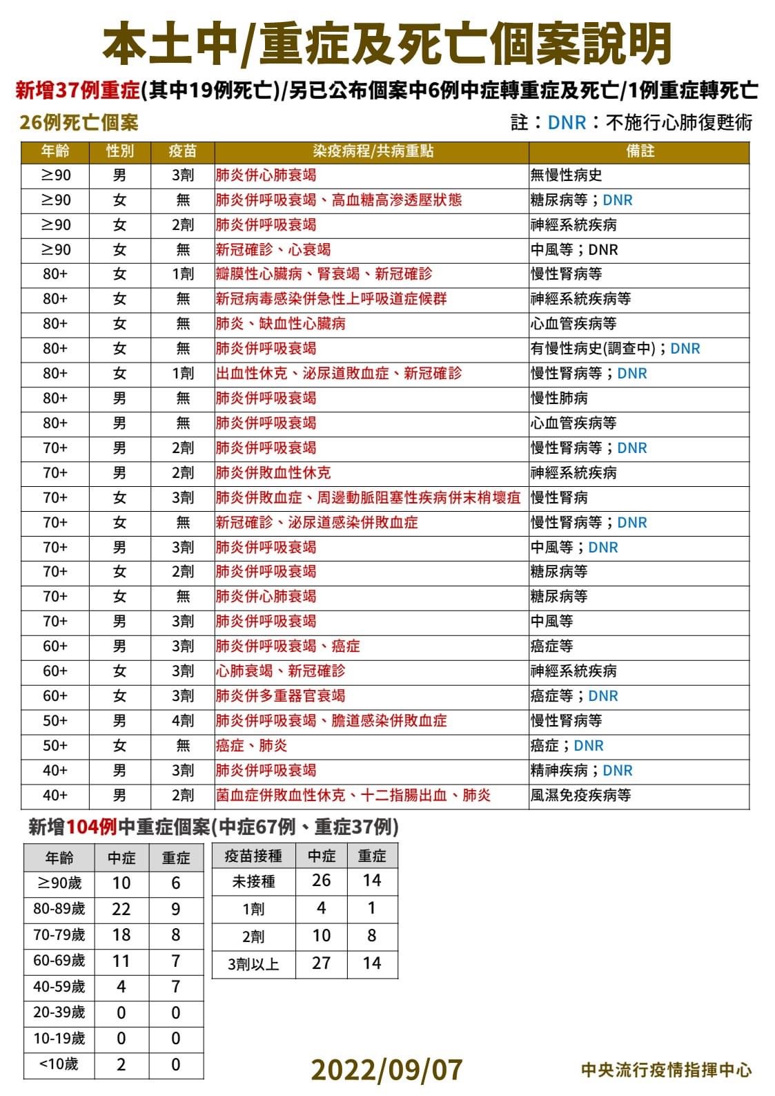 圖片說明：本土確診病例中新增37例。（圖/翻攝自衛福部臉書）