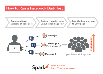 Naytev Wants To Bring A Buzzfeed-Style Social Tool To Every Publisher With Spark